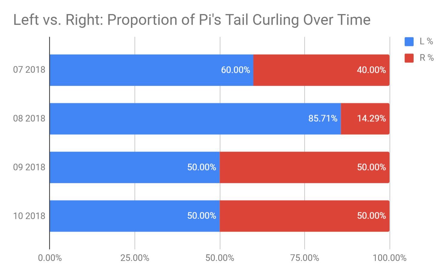 Pi butt Chart