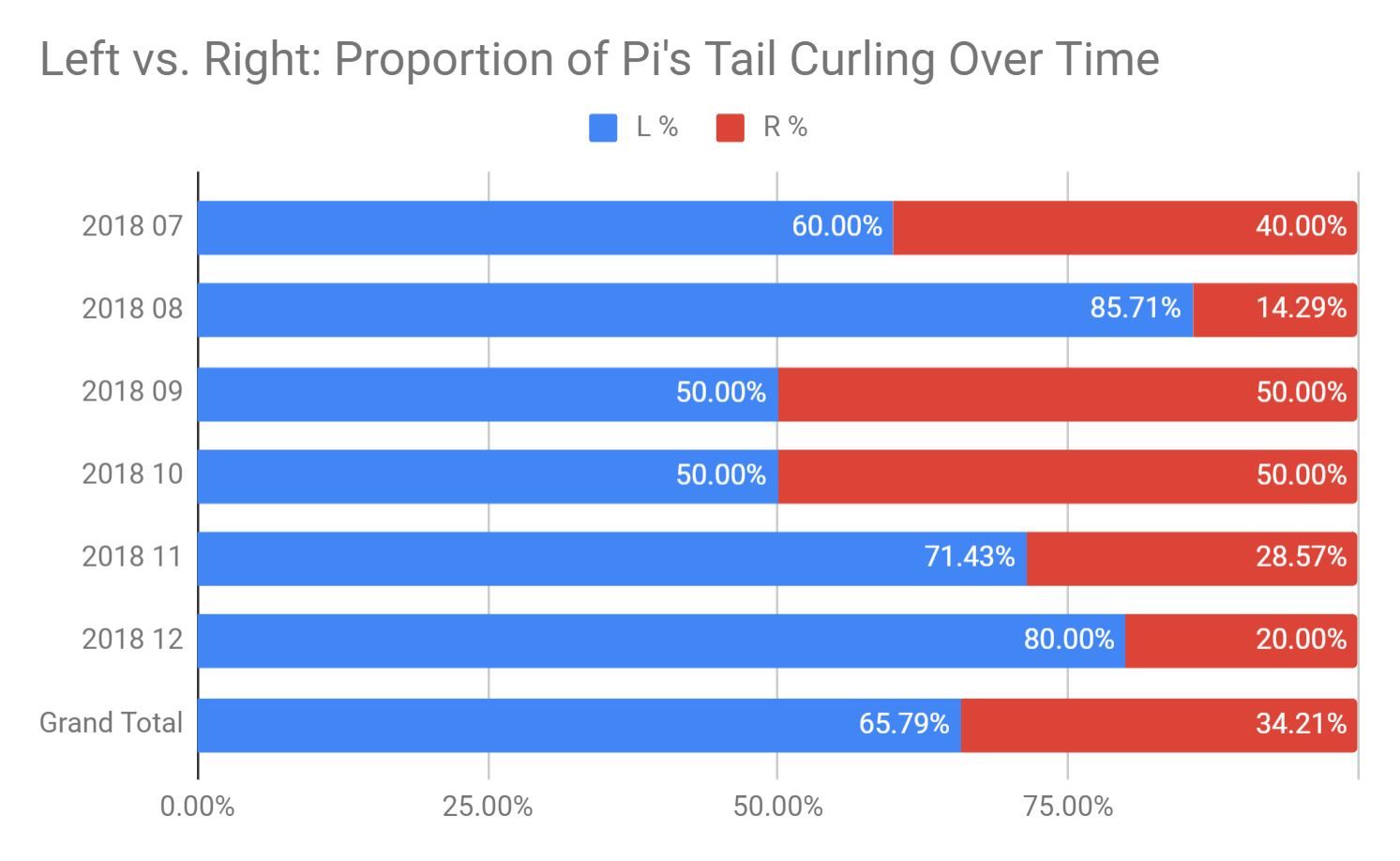 Pi butt Chart